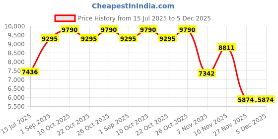 tatacliq.com Woodland Black Regular Fit Jacket woodland Price History Graph from 15 Jul 2025 to 5 Dec 2025