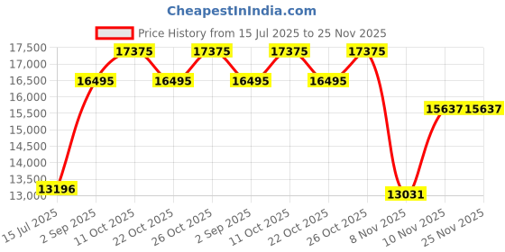 tatacliq.com Woodland Black Regular Fit Jacket woodland Price History Graph from 15 Jul 2025 to 25 Nov 2025