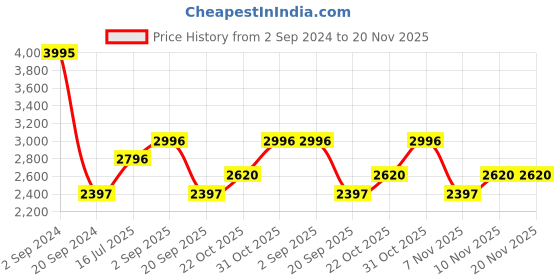 tatacliq.com Woodland Black Regular Fit Joggers woodland Price History Graph from 2 Sep 2024 to 20 Nov 2025