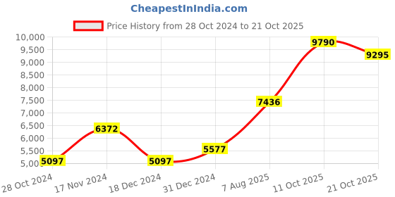 tatacliq.com Woodland Black Regular Fit Quilted Hooded Jacket woodland Price History Graph from 28 Oct 2024 to 21 Oct 2025