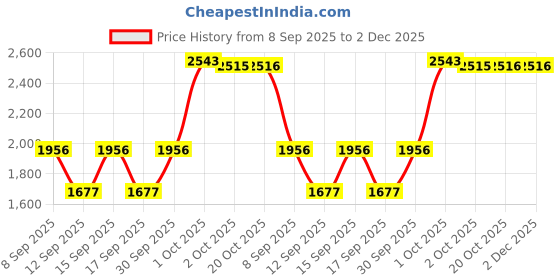 tatacliq.com Woodland Black Regular Fit Regular Fit Jacket woodland Price History Graph from 8 Sep 2025 to 2 Dec 2025