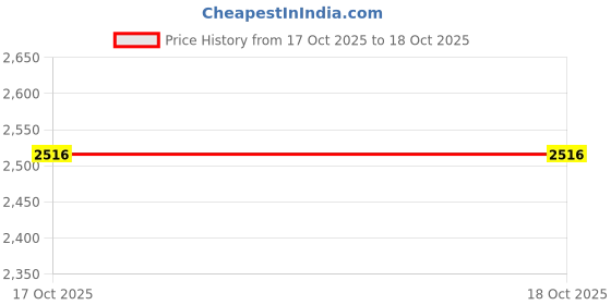 tatacliq.com Woodland Black Regular Fit Regular Fit Jacket woodland Price History Graph from 17 Oct 2025 to 18 Oct 2025