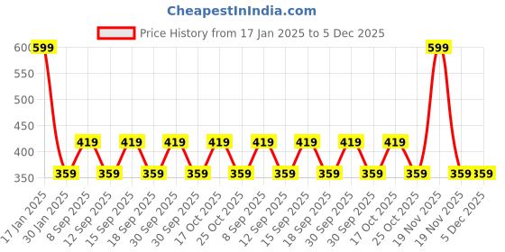 tatacliq.com Woodland Black Solid Briefs woodland Price History Graph from 17 Jan 2025 to 5 Dec 2025