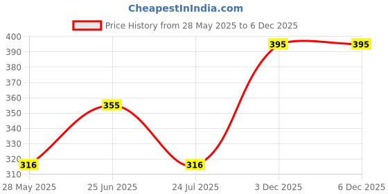 tatacliq.com Woodland Black Striped Bobble Hat woodland Price History Graph from 28 May 2025 to 4 Dec 2025