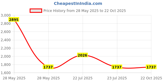 tatacliq.com Woodland Black Textured Backpack woodland Price History Graph from 28 May 2025 to 22 Oct 2025