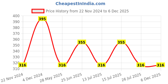 tatacliq.com Woodland Black Textured Beanies woodland Price History Graph from 22 Nov 2024 to 4 Dec 2025
