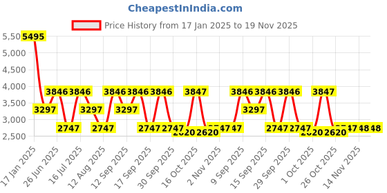 tatacliq.com Woodland Black Textured Medium Shoulder Bag woodland Price History Graph from 17 Jan 2025 to 19 Nov 2025