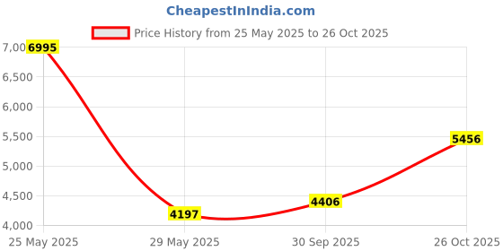 tatacliq.com Woodland Blue Cotton Regular Fit Checks Shirt woodland Price History Graph from 25 May 2025 to 26 Oct 2025