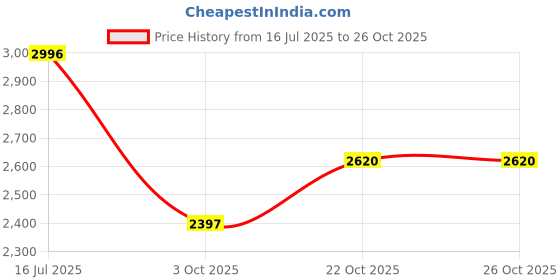 tatacliq.com Woodland Blue Cotton Regular Fit Checks Shirt woodland Price History Graph from 16 Jul 2025 to 25 Oct 2025