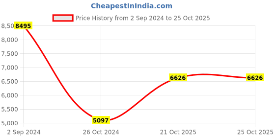 tatacliq.com Woodland Blue Cotton Regular Fit Jacket woodland Price History Graph from 2 Sep 2024 to 24 Oct 2025