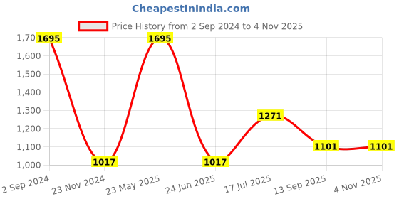 tatacliq.com Woodland Blue Cotton Regular Fit Striped T-Shirt woodland Price History Graph from 2 Sep 2024 to 3 Nov 2025
