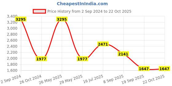 tatacliq.com Woodland Blue Cotton Regular Fit Textured Shirt woodland Price History Graph from 2 Sep 2024 to 21 Oct 2025