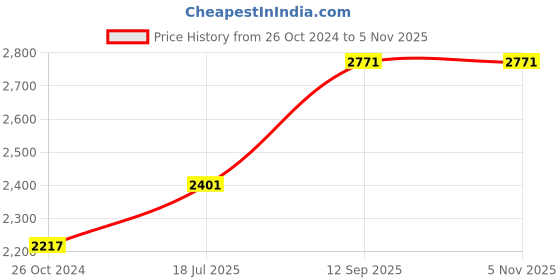 tatacliq.com Woodland Blue Graphic Print Hoodie woodland Price History Graph from 26 Oct 2024 to 4 Nov 2025