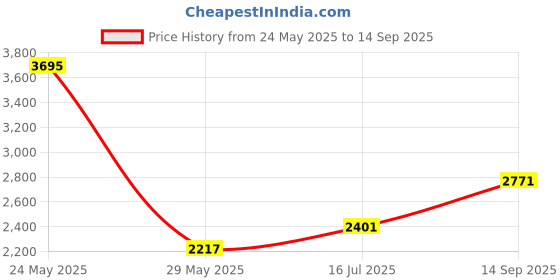 tatacliq.com Woodland Blue Graphic Print Hoodie woodland Price History Graph from 24 May 2025 to 14 Sep 2025