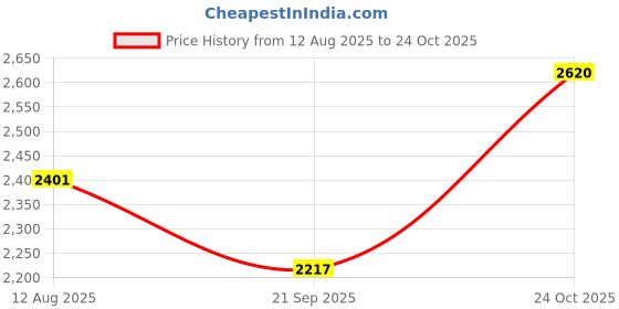 tatacliq.com Woodland Blue Graphic Print Hoodie woodland Price History Graph from 12 Aug 2025 to 24 Oct 2025