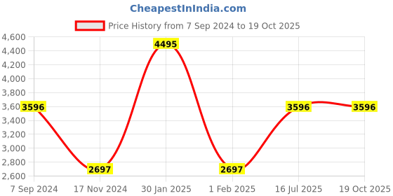 tatacliq.com Woodland Blue Lightly Washed Jeans woodland Price History Graph from 7 Sep 2024 to 19 Oct 2025