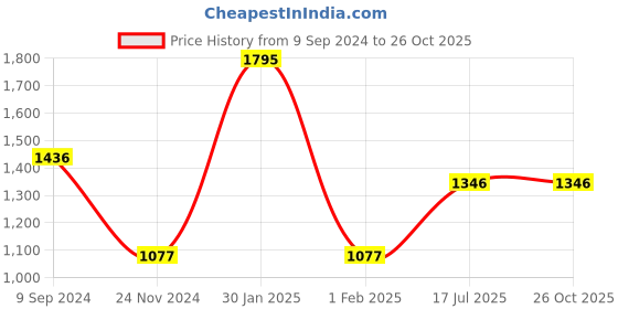 tatacliq.com Woodland Blue Melange Regular Fit Printed Crew T-Shirt woodland Price History Graph from 9 Sep 2024 to 25 Oct 2025