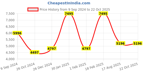 tatacliq.com Woodland Blue Quilted Jacket woodland Price History Graph from 9 Sep 2024 to 21 Oct 2025