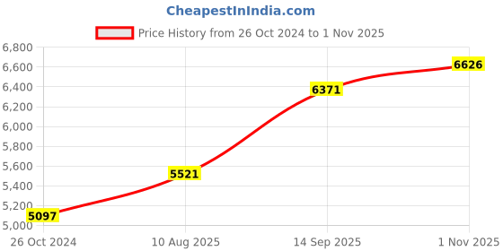 tatacliq.com Woodland Blue Quilted Jacket woodland Price History Graph from 26 Oct 2024 to 1 Nov 2025