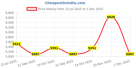 tatacliq.com Woodland Blue Quilted Jacket woodland Price History Graph from 15 Jul 2025 to 1 Dec 2025
