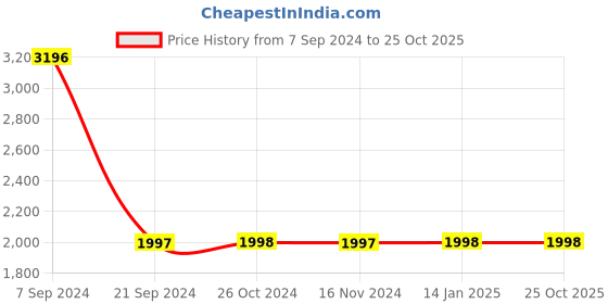 tatacliq.com Woodland Blue Regular Fit Jeans woodland Price History Graph from 7 Sep 2024 to 24 Oct 2025