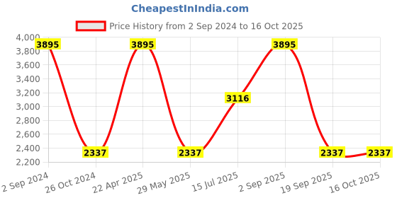 tatacliq.com Woodland Blue Regular Fit Lightly Washed Jeans woodland Price History Graph from 2 Sep 2024 to 15 Oct 2025