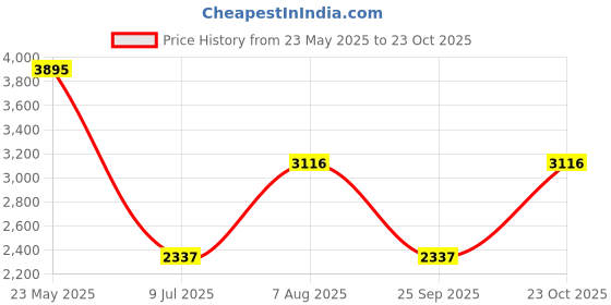 tatacliq.com Woodland Blue Regular Fit Lightly Washed Jeans woodland Price History Graph from 23 May 2025 to 23 Oct 2025
