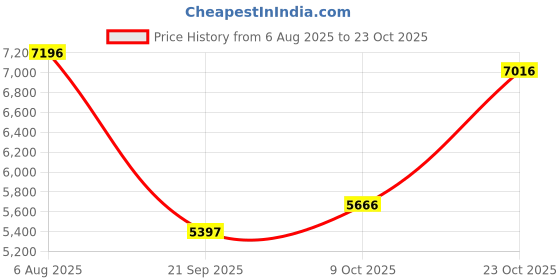 tatacliq.com Woodland Blue Regular Fit Quilted Jacket woodland Price History Graph from 6 Aug 2025 to 23 Oct 2025