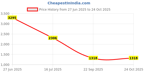 tatacliq.com Woodland Blue Regular Fit Shirt woodland Price History Graph from 27 Jun 2025 to 24 Oct 2025