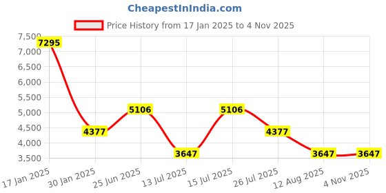 tatacliq.com Woodland Blue Solid Large Handbag woodland Price History Graph from 17 Jan 2025 to 2 Nov 2025