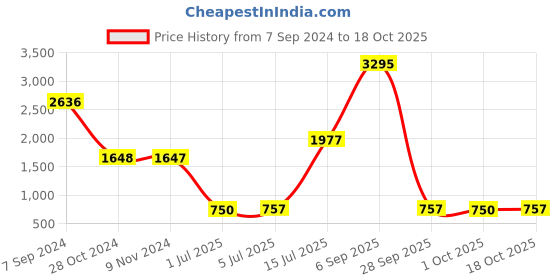 tatacliq.com woods Woodland Brown Animal Print Shirt woods Price History Graph from 7 Sep 2024 to 18 Oct 2025