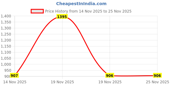 tatacliq.com Woodland Brown Belt for Men woodland Price History Graph from 14 Nov 2025 to 24 Nov 2025