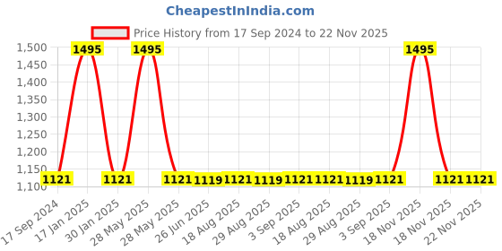 tatacliq.com Woodland Brown Casual Bi-Fold Wallet for Men woodland Price History Graph from 17 Sep 2024 to 22 Nov 2025