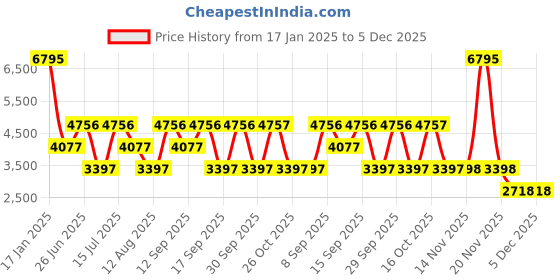 tatacliq.com Woodland Brown Textured Medium Shoulder Bag woodland Price History Graph from 17 Jan 2025 to 5 Dec 2025