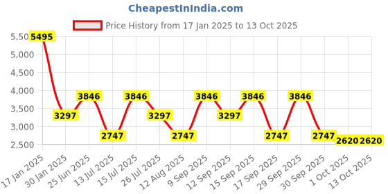 tatacliq.com Woodland Brown Textured Medium Shoulder Bag woodland Price History Graph from 17 Jan 2025 to 13 Oct 2025