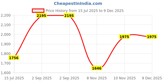tatacliq.com Woodland Burnt Olive Cotton Regular Fit Printed T-Shirt woodland Price History Graph from 15 Jul 2025 to 9 Dec 2025
