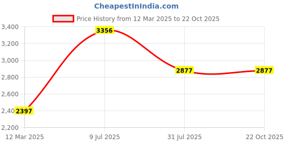 tatacliq.com Woodland Camel Casual Boots woodland Price History Graph from 12 Mar 2025 to 21 Oct 2025