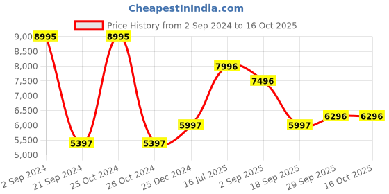 tatacliq.com Woodland Camel Regular Fit Jacket woodland Price History Graph from 2 Sep 2024 to 16 Oct 2025