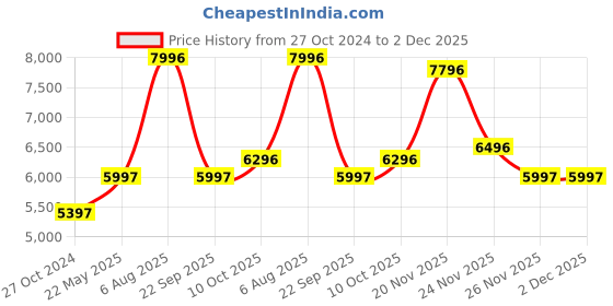 tatacliq.com Woodland Camel Regular Fit Jacket woodland Price History Graph from 27 Oct 2024 to 1 Dec 2025