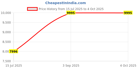 tatacliq.com Woodland Camel Regular Fit Jacket woodland Price History Graph from 15 Jul 2025 to 4 Oct 2025