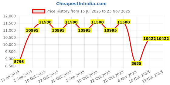 tatacliq.com Woodland Cmflggreen Regular Fit Printed Jacket woodland Price History Graph from 15 Jul 2025 to 23 Nov 2025