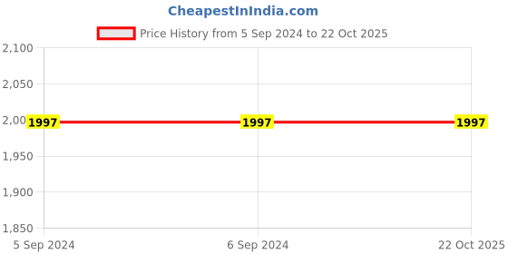 tatacliq.com Woodland Dark Blue High Rise Solid Jeans woodland Price History Graph from 5 Sep 2024 to 22 Oct 2025