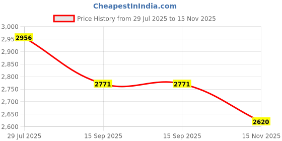 tatacliq.com Woodland Dark Blue Regular Fit Cotton Shirt woodland Price History Graph from 29 Jul 2025 to 15 Nov 2025