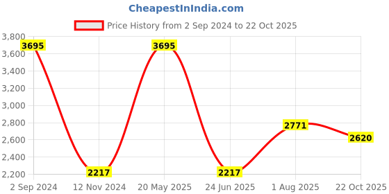 tatacliq.com Woodland Dark Blue Regular Fit Lightly Washed Jeans woodland Price History Graph from 2 Sep 2024 to 22 Oct 2025