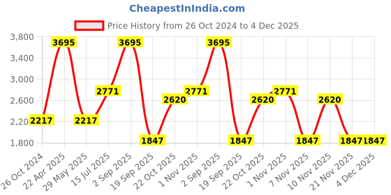tatacliq.com Woodland Dark Blue Regular Fit Lightly Washed Jeans woodland Price History Graph from 26 Oct 2024 to 4 Dec 2025