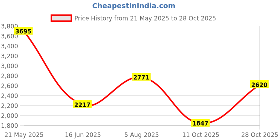 tatacliq.com Woodland Dark Blue Regular Fit Lightly Washed Jeans woodland Price History Graph from 21 May 2025 to 28 Oct 2025