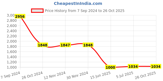 tatacliq.com Woodland Dark Blue Skinny Fit Jeans woodland Price History Graph from 7 Sep 2024 to 24 Oct 2025