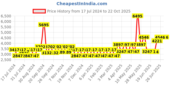 tatacliq.com Woodland Dark Brown Casual Boots woodland Price History Graph from 17 Jul 2024 to 22 Oct 2025