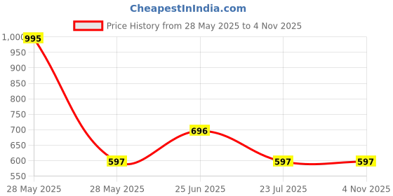 tatacliq.com Woodland Dark Grey Duffle Bag woodland Price History Graph from 28 May 2025 to 3 Nov 2025