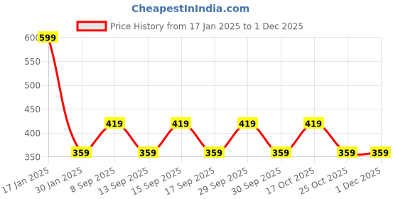 tatacliq.com Woodland Dark Grey Solid Briefs woodland Price History Graph from 17 Jan 2025 to 29 Nov 2025